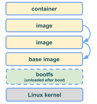 image layers