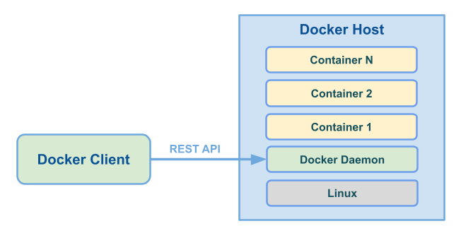 docker host