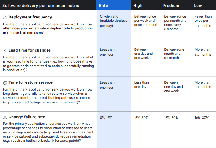 Table showing software delivery performance metric