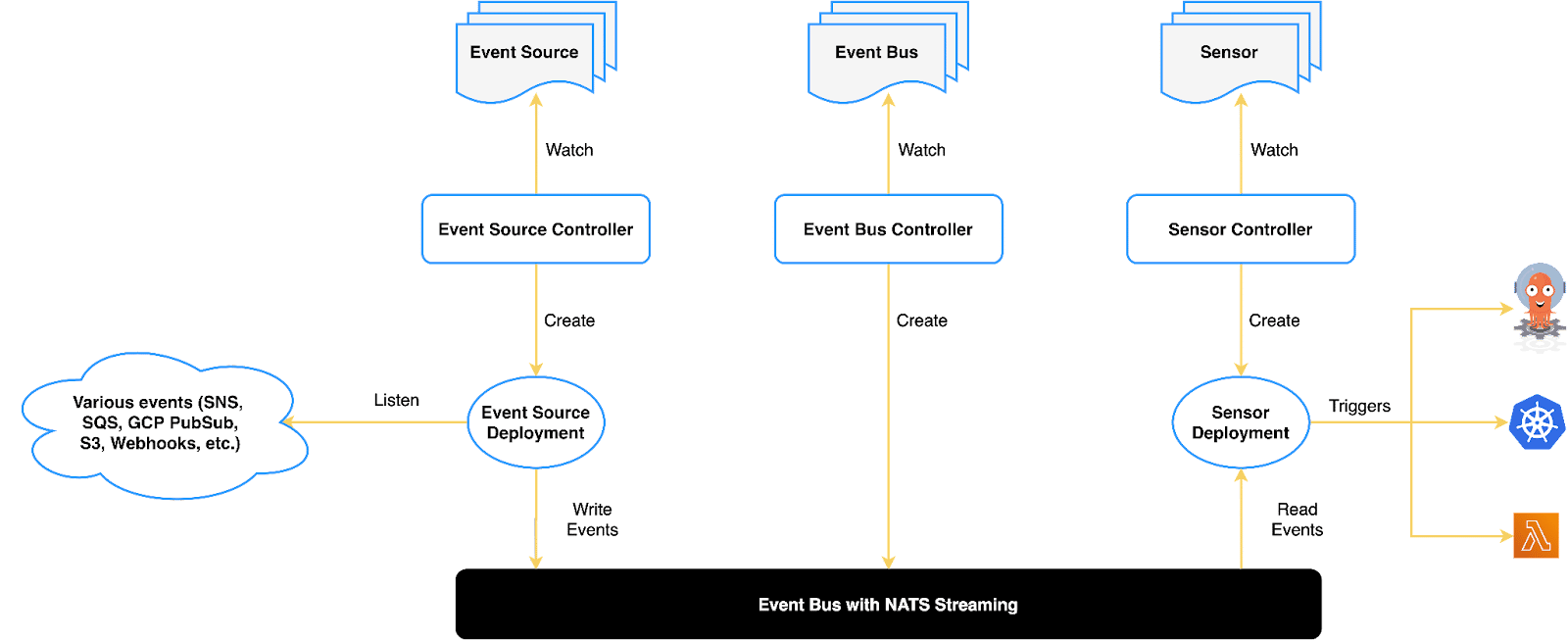 Argo Events components