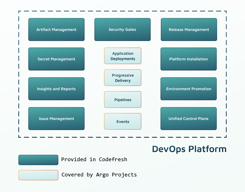 Argo Project and Codefresh