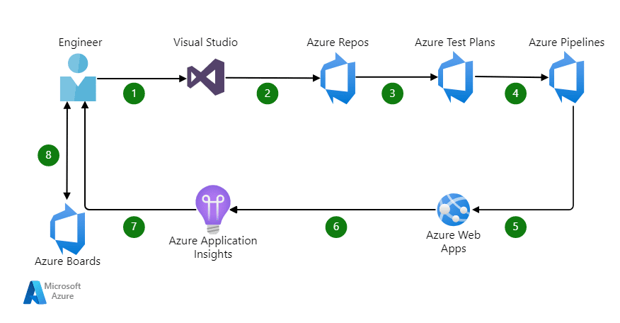 Building a CI/CD Pipeline Using Azure DevOps