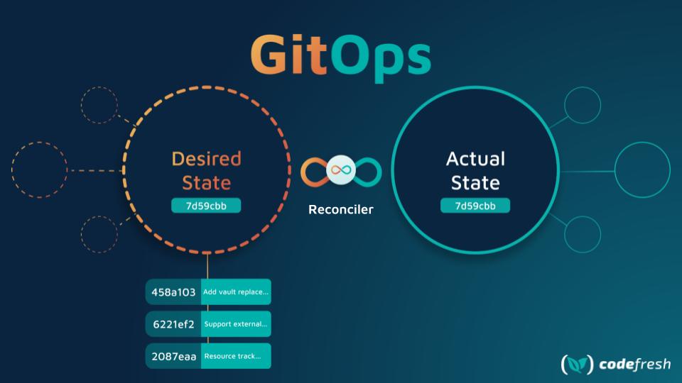 Codefresh GitOps