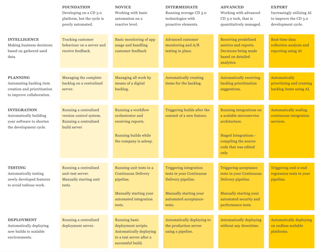 Continuous Delivery 3.0 Maturity Model (CD3M)