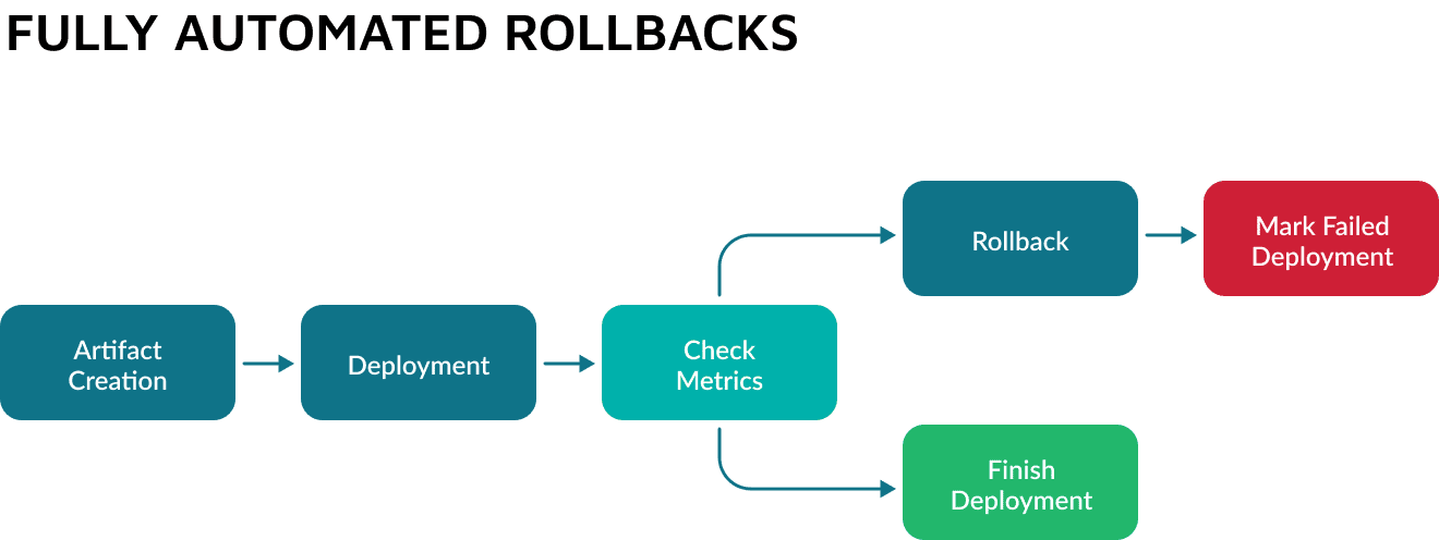 Fully automated rollbacks in software deployment