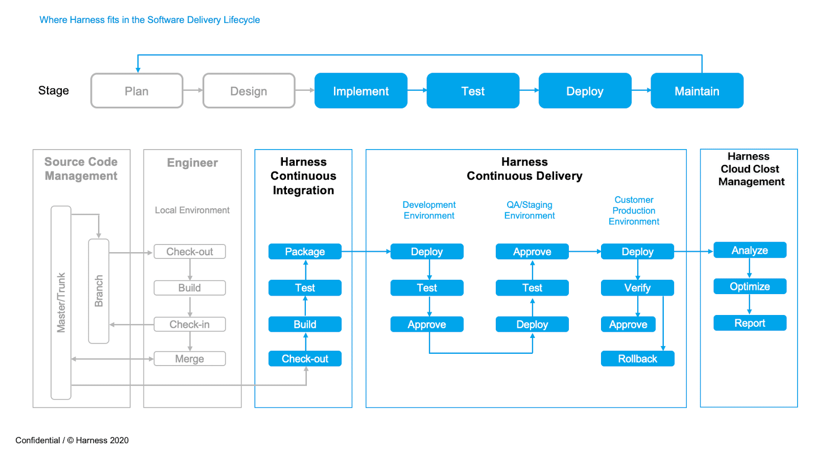 Harness.io architecture