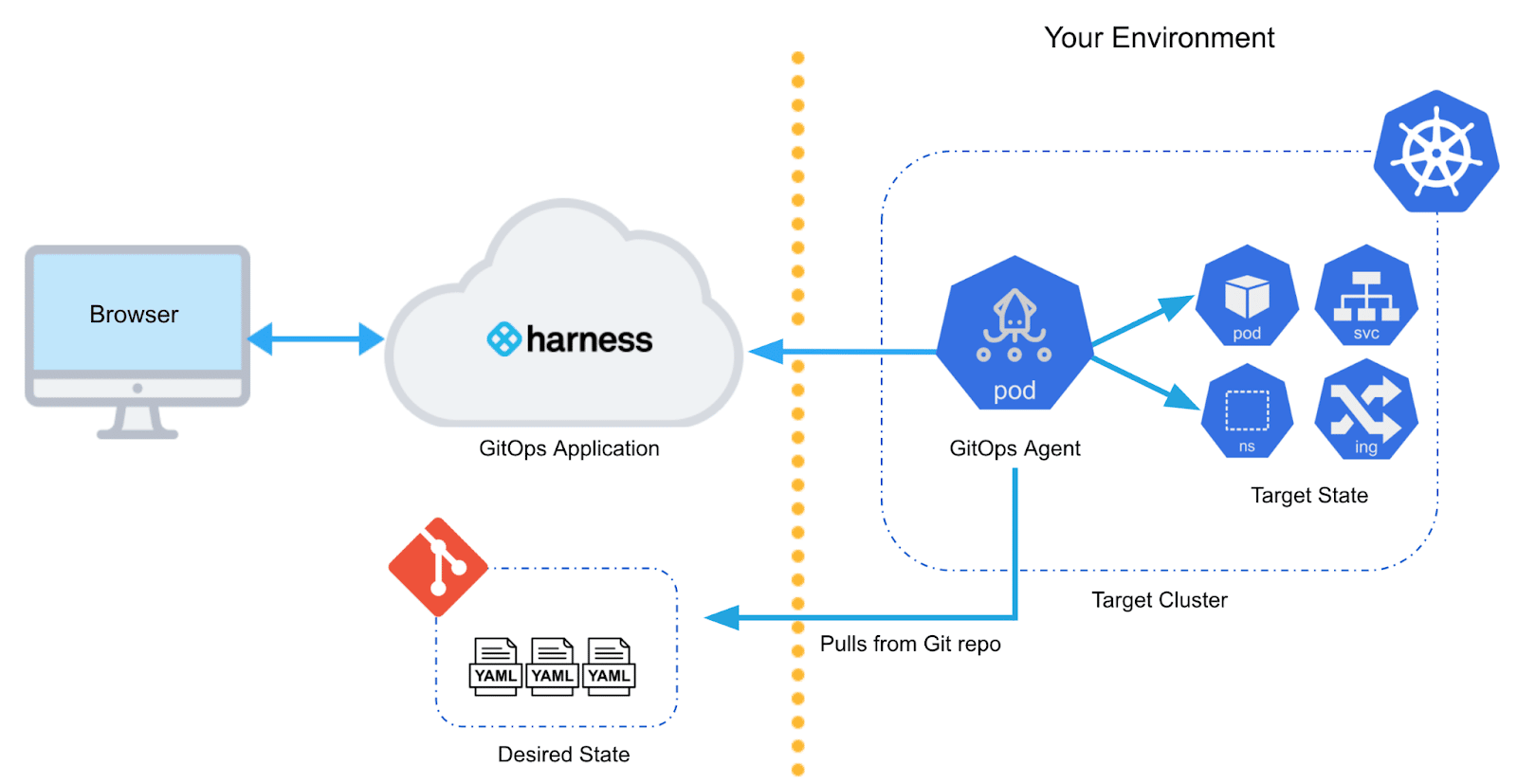 Harness.io GitOps architecture