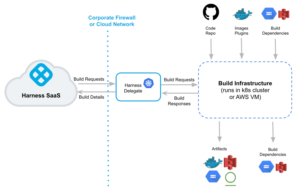 Harness.io continuous integration (CI) architecture