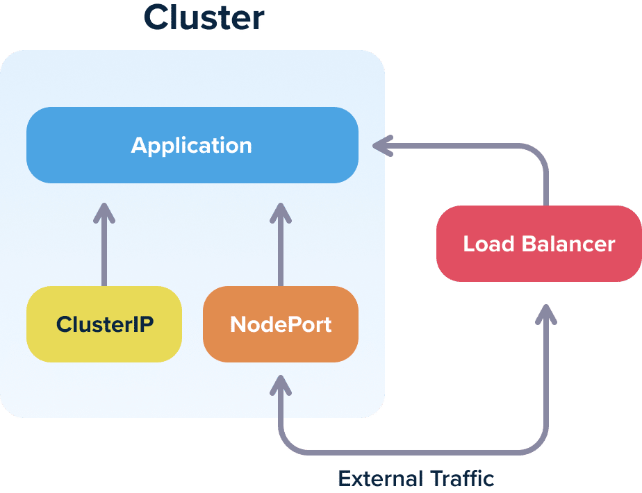 Kubernetes traffic types