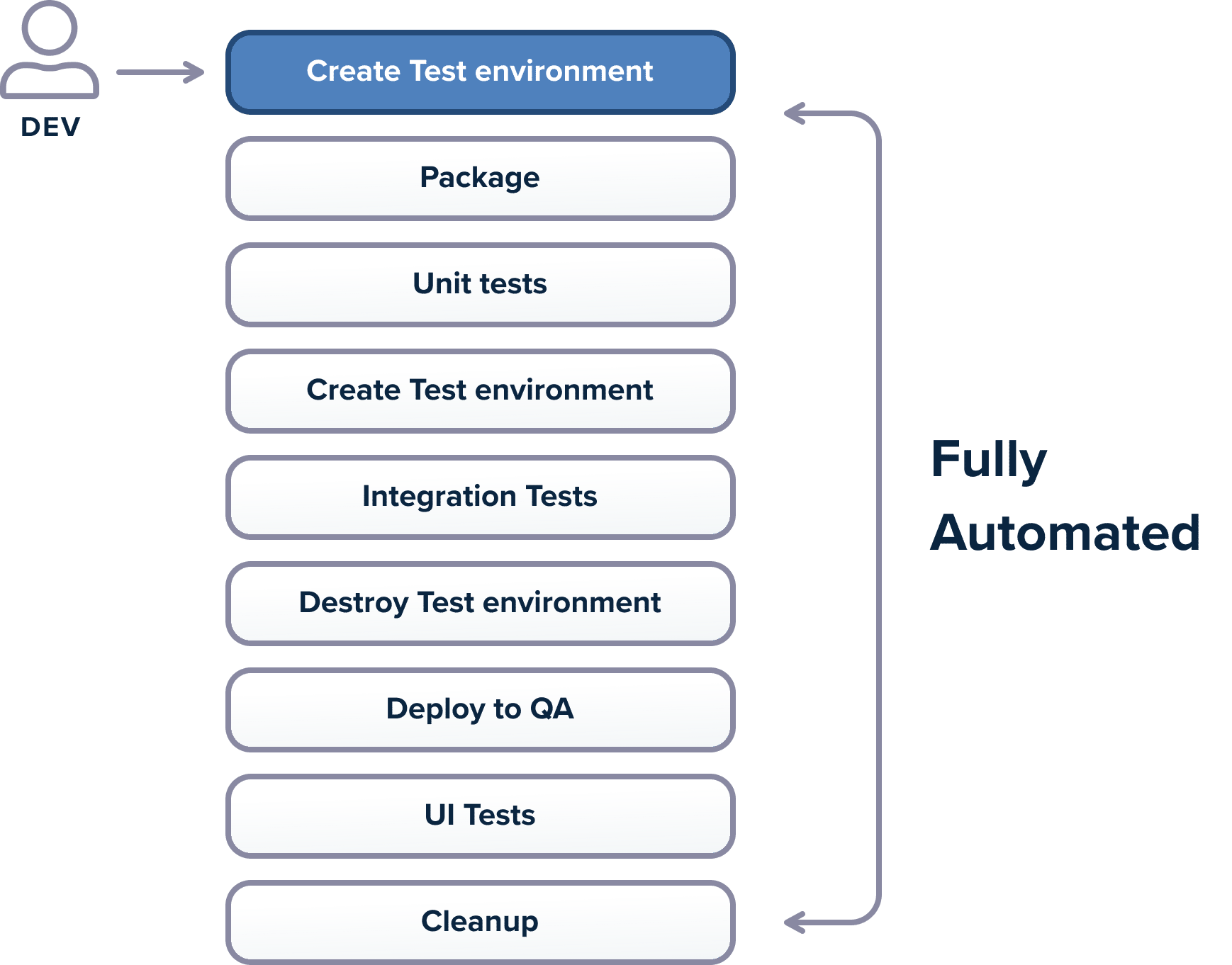 Automated tests