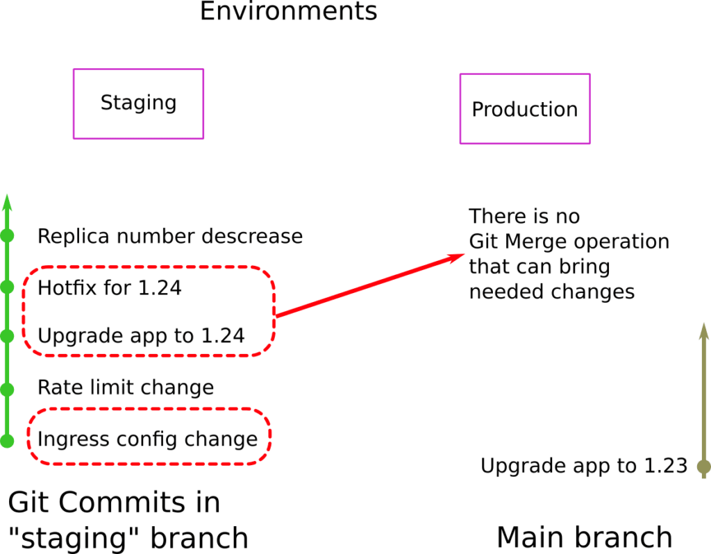 Commit dependencies