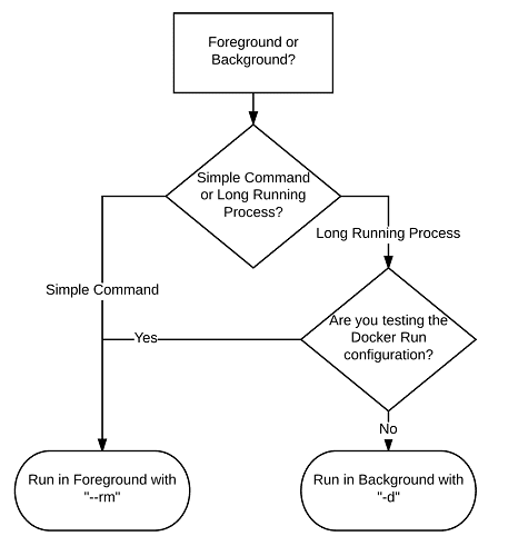Docker Containers Run Foreground vs Background Flowchart codefresh