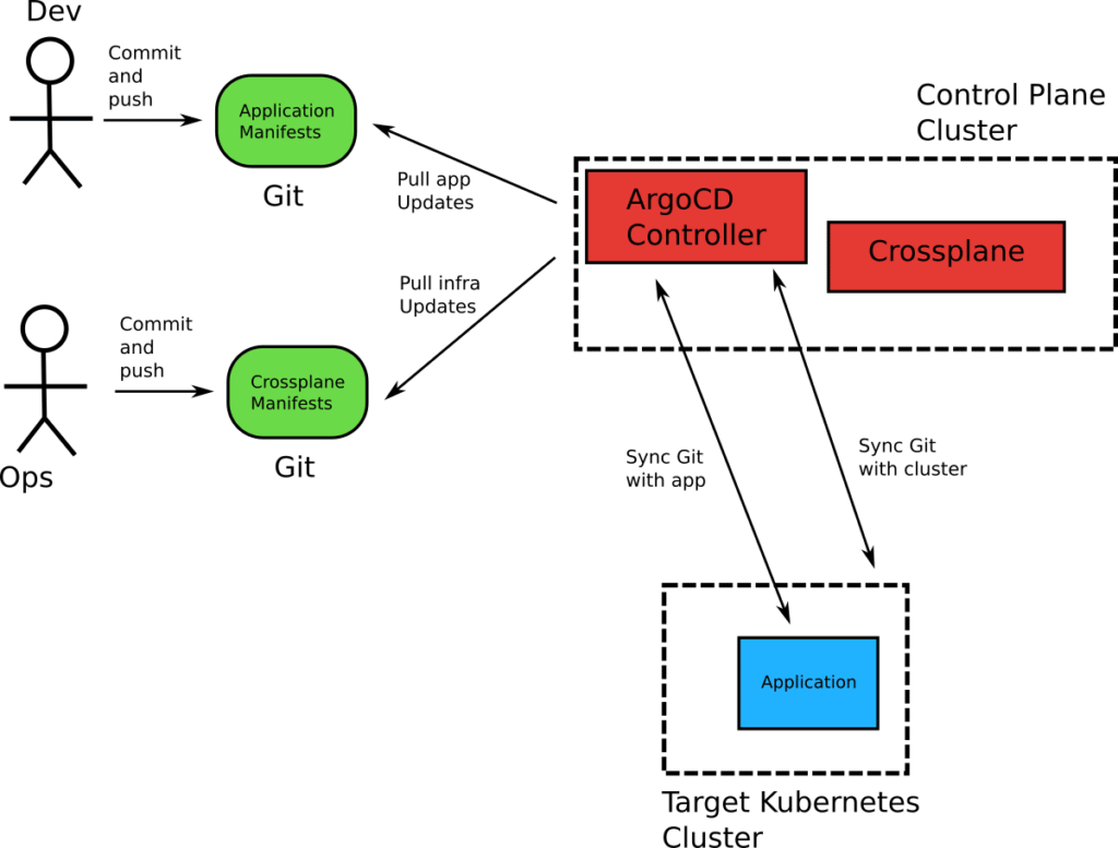 GitOps for everything