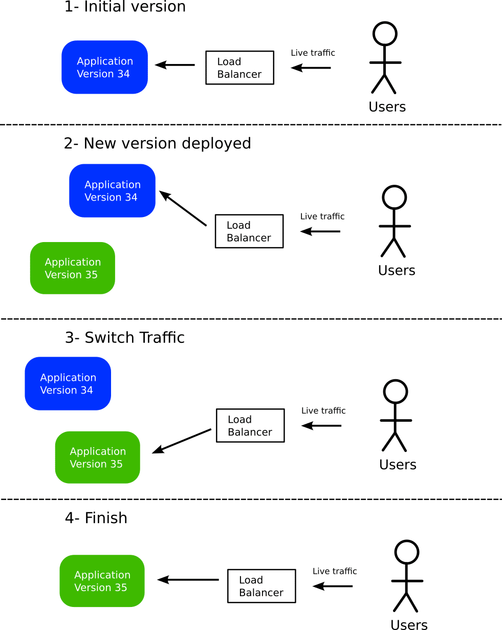 How Blue/Green deployments work