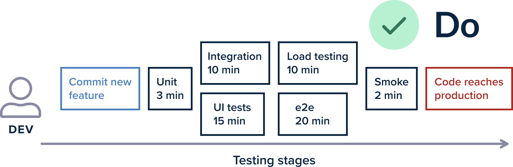 Many test suites