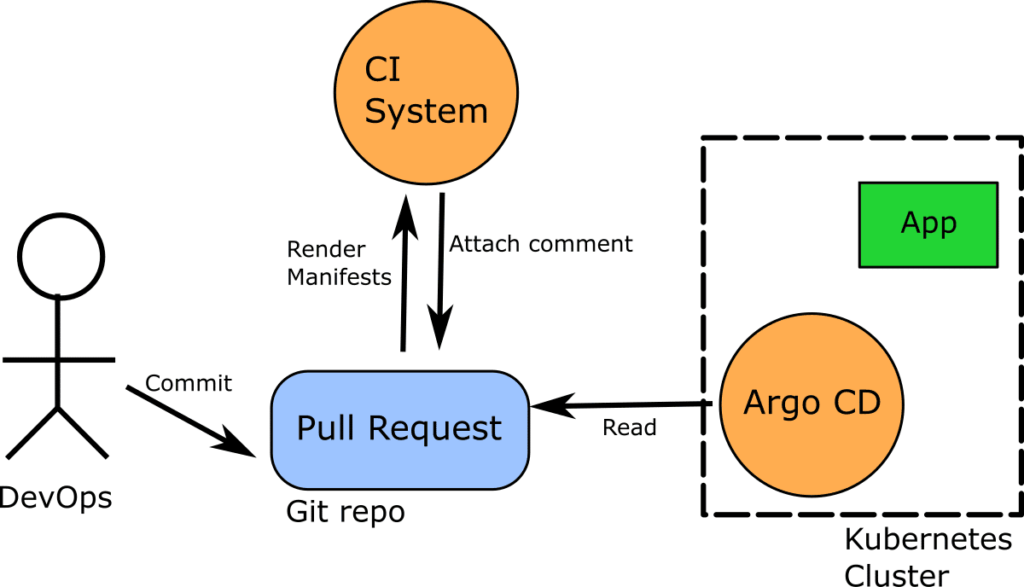Render manifests on the fly