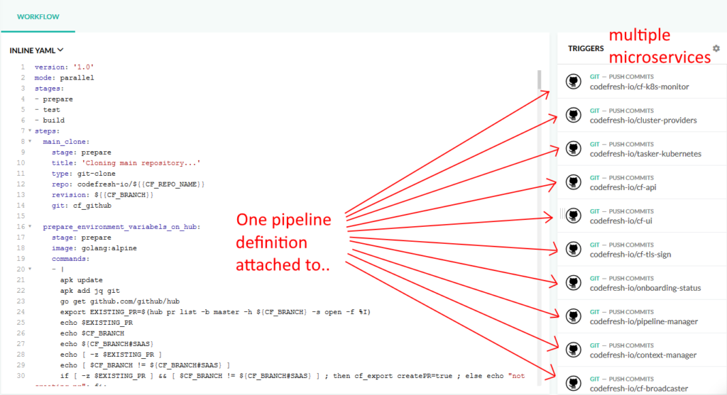 Sharing a single CI/CD pipeline