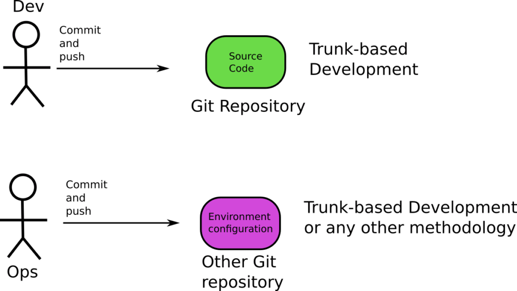Use different repositories