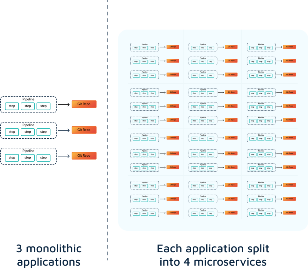 Monolithic vs Microservices