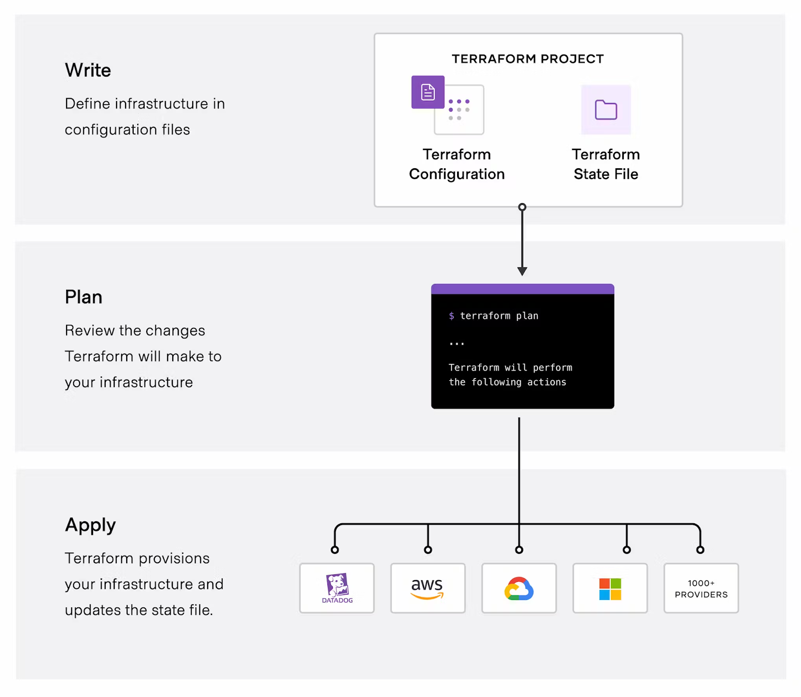 Terraform example