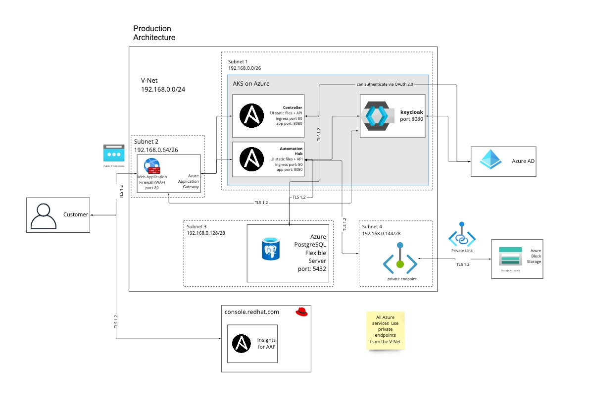 Ansible architecture
