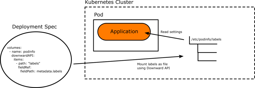 How downward API works