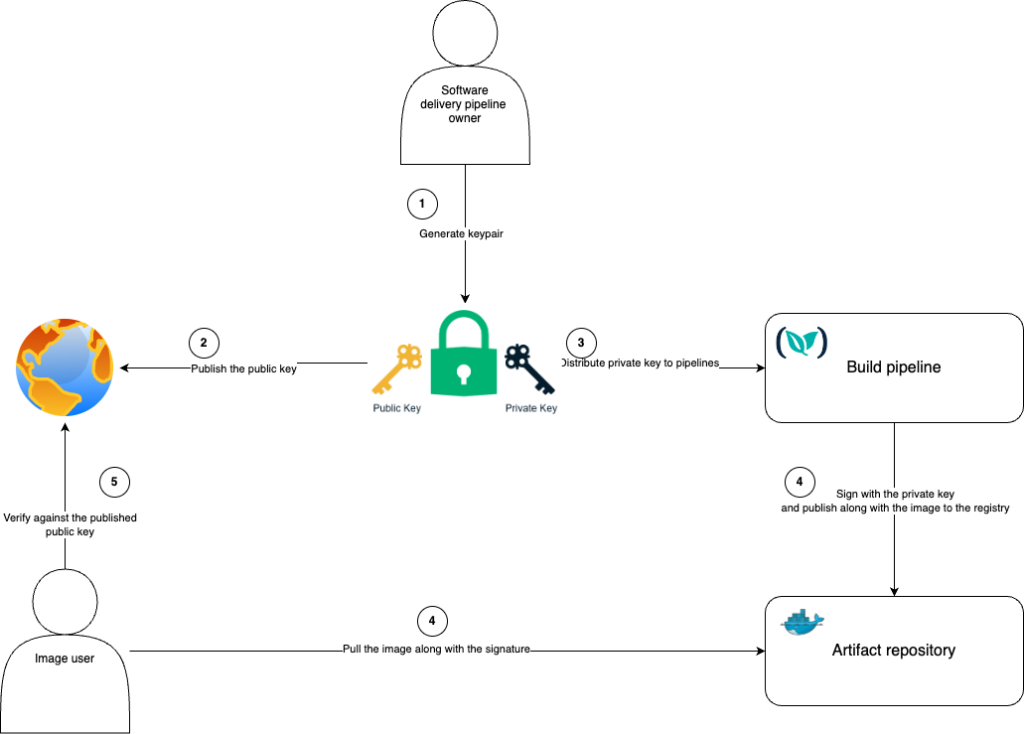 Traditional workflow