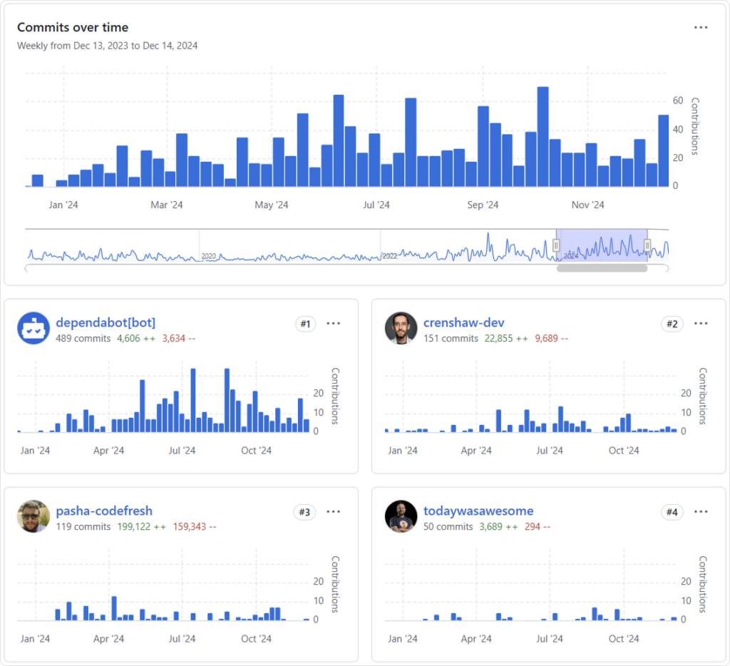ArgoCD commits charts
