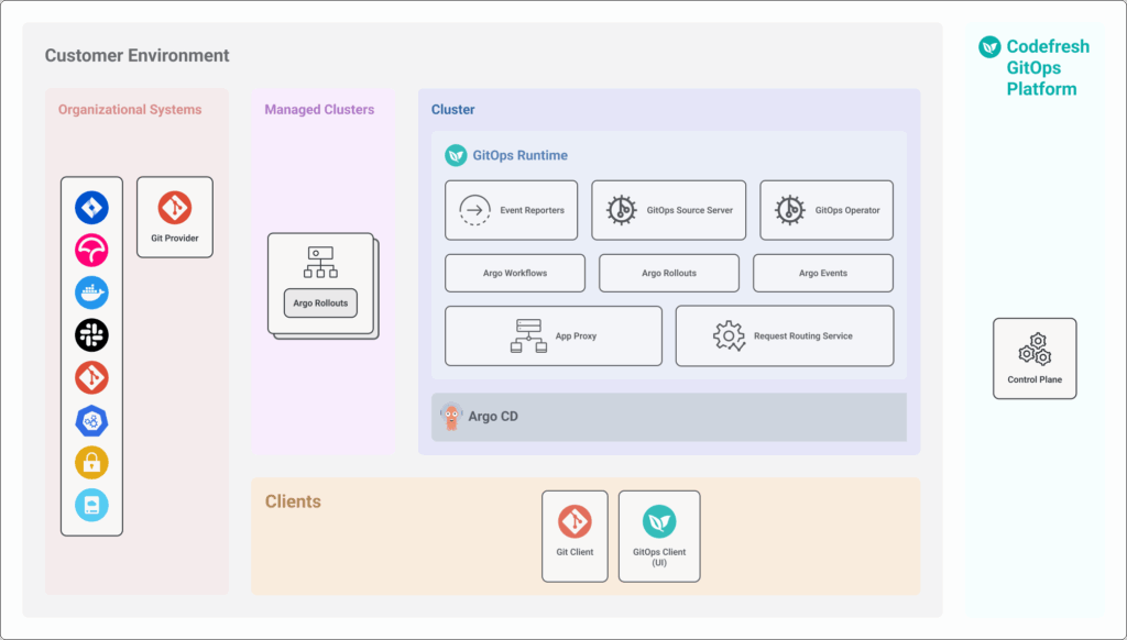High level architecture