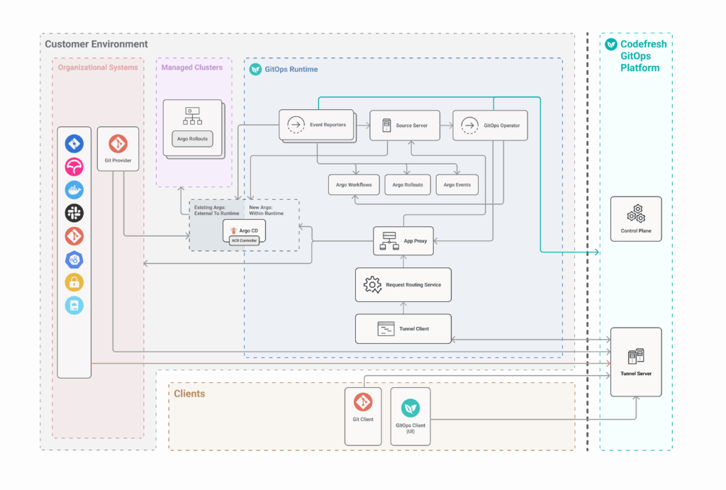Tunnel based solution