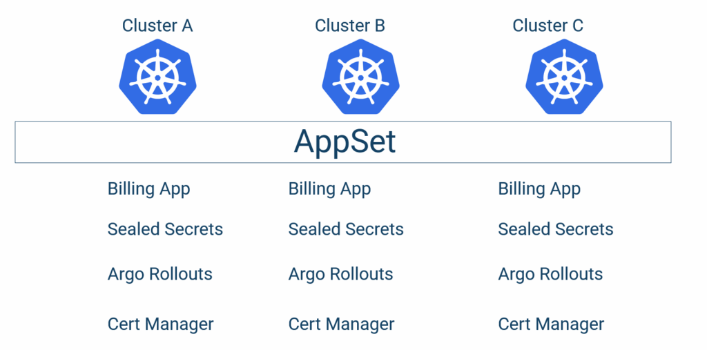 Apps and clusters