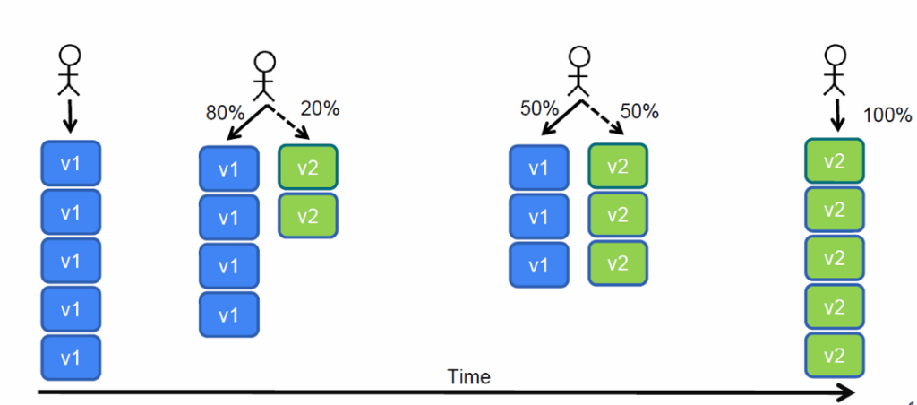 Basic canary deployment
