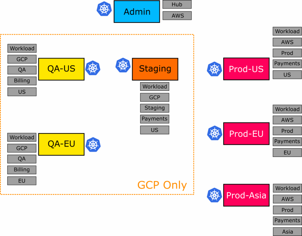 Choose GCP only clusters
