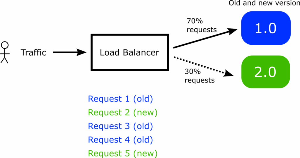 Default request routing