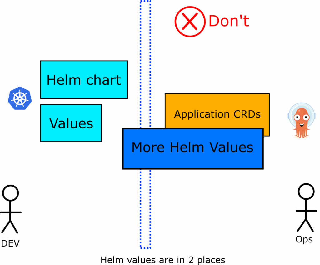 Bleeding Helm values