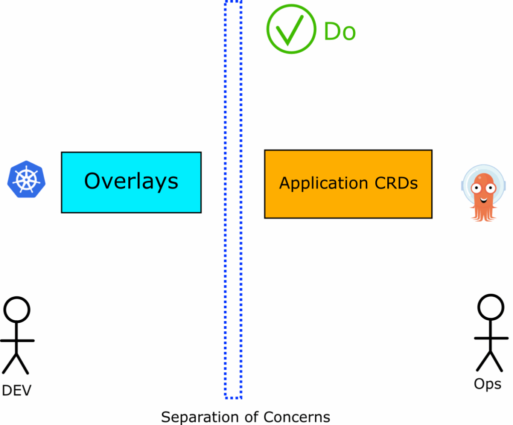 Clear separation Kustomize
