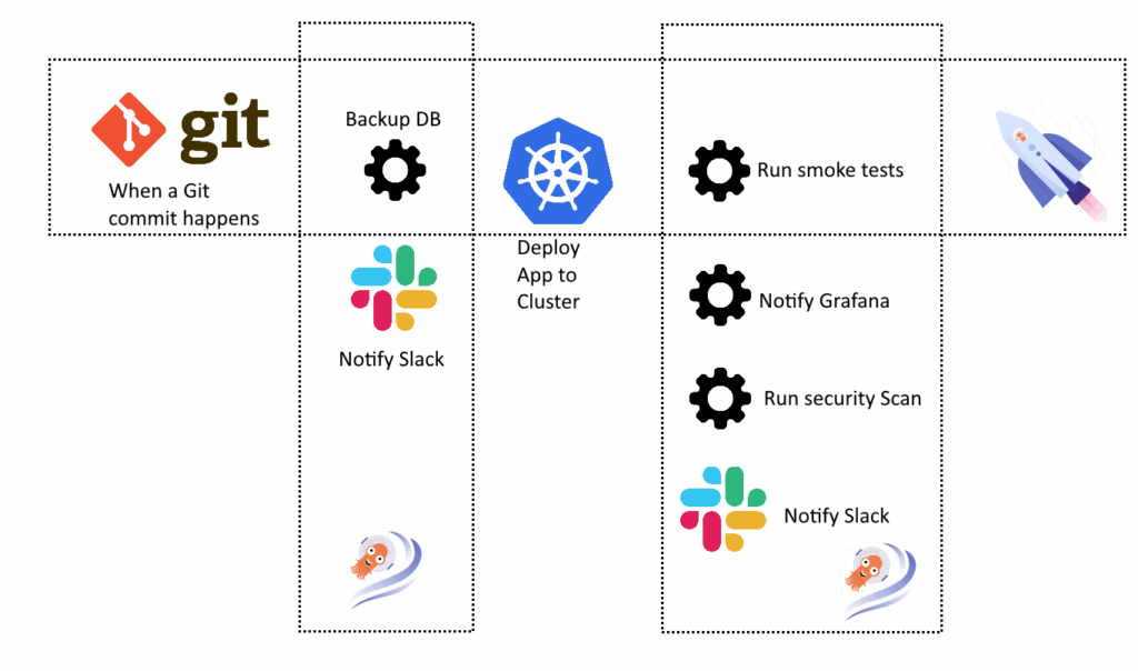 Argo CD and Argo Workflows together