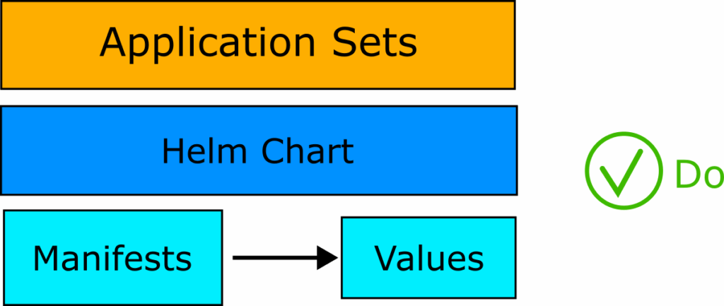 Application sets and Helm